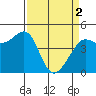 Tide chart for West, Angel Island, California on 2024/04/2