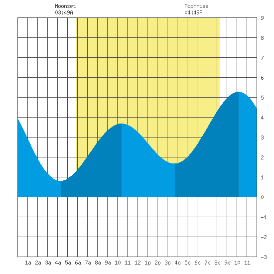 Tide Chart for 2024/05/19