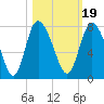 Tide chart for Dallas Bluff, Julienton River, Georgia on 2021/10/19