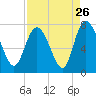 Tide chart for Dallas Bluff, Julienton River, Georgia on 2022/08/26