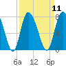 Tide chart for Dallas Bluff, Julienton River, Georgia on 2022/09/11
