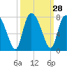 Tide chart for Dallas Bluff, Julienton River, Georgia on 2022/09/28