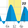Tide chart for Dallas Bluff, Julienton River, Georgia on 2023/01/22