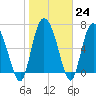 Tide chart for Dallas Bluff, Julienton River, Georgia on 2023/01/24