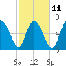 Tide chart for Dallas Bluff, Julienton River, Georgia on 2023/02/11