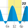 Tide chart for Dallas Bluff, Julienton River, Georgia on 2023/02/22