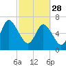 Tide chart for Dallas Bluff, Julienton River, Georgia on 2023/02/28