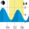 Tide chart for Dallas Bluff, Julienton River, Georgia on 2023/03/14