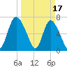 Tide chart for Dallas Bluff, Julienton River, Georgia on 2023/03/17