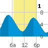 Tide chart for Dallas Bluff, Julienton River, Georgia on 2023/03/1