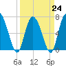 Tide chart for Dallas Bluff, Julienton River, Georgia on 2023/03/24