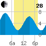 Tide chart for Dallas Bluff, Julienton River, Georgia on 2023/03/28