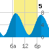 Tide chart for Dallas Bluff, Julienton River, Georgia on 2023/03/5