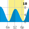 Tide chart for Dallas Bluff, Julienton River, Georgia on 2023/04/10