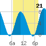Tide chart for Dallas Bluff, Julienton River, Georgia on 2023/04/21