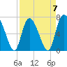 Tide chart for Dallas Bluff, Julienton River, Georgia on 2023/04/7
