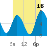 Tide chart for Dallas Bluff, Julienton River, Georgia on 2023/07/16