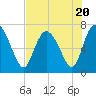 Tide chart for Dallas Bluff, Julienton River, Georgia on 2023/07/20