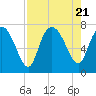 Tide chart for Dallas Bluff, Julienton River, Georgia on 2023/08/21