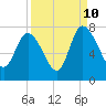 Tide chart for Dallas Bluff, Julienton River, Georgia on 2023/09/10