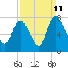 Tide chart for Dallas Bluff, Julienton River, Georgia on 2023/09/11