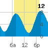 Tide chart for Dallas Bluff, Julienton River, Georgia on 2023/09/12