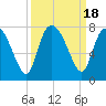Tide chart for Dallas Bluff, Julienton River, Georgia on 2023/09/18