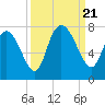 Tide chart for Dallas Bluff, Julienton River, Georgia on 2023/09/21