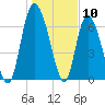 Tide chart for Dallas Bluff, Julienton River, Georgia on 2024/01/10