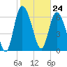 Tide chart for Dallas Bluff, Julienton River, Georgia on 2024/01/24