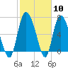 Tide chart for Dallas Bluff, Julienton River, Georgia on 2024/02/10