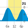 Tide chart for Dallas Bluff, Julienton River, Georgia on 2024/02/21