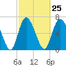Tide chart for Dallas Bluff, Julienton River, Georgia on 2024/02/25