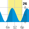 Tide chart for Dallas Bluff, Julienton River, Georgia on 2024/02/26
