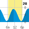 Tide chart for Dallas Bluff, Julienton River, Georgia on 2024/02/28