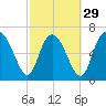 Tide chart for Dallas Bluff, Julienton River, Georgia on 2024/02/29