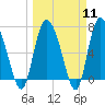 Tide chart for Dallas Bluff, Julienton River, Georgia on 2024/03/11