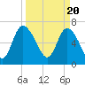 Tide chart for Dallas Bluff, Julienton River, Georgia on 2024/03/20