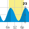 Tide chart for Dallas Bluff, Julienton River, Georgia on 2024/03/23