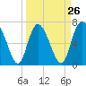 Tide chart for Dallas Bluff, Julienton River, Georgia on 2024/03/26