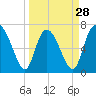 Tide chart for Dallas Bluff, Julienton River, Georgia on 2024/03/28