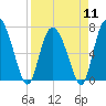 Tide chart for Dallas Bluff, Julienton River, Georgia on 2024/04/11
