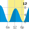 Tide chart for Dallas Bluff, Julienton River, Georgia on 2024/04/12