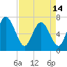 Tide chart for Dallas Bluff, Julienton River, Georgia on 2024/04/14