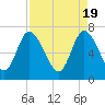 Tide chart for Dallas Bluff, Julienton River, Georgia on 2024/04/19