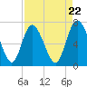 Tide chart for Dallas Bluff, Julienton River, Georgia on 2024/04/22