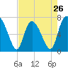 Tide chart for Dallas Bluff, Julienton River, Georgia on 2024/04/26