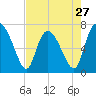 Tide chart for Dallas Bluff, Julienton River, Georgia on 2024/04/27