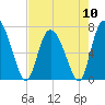 Tide chart for Dallas Bluff, Julienton River, Georgia on 2024/05/10