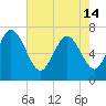 Tide chart for Dallas Bluff, Julienton River, Georgia on 2024/05/14